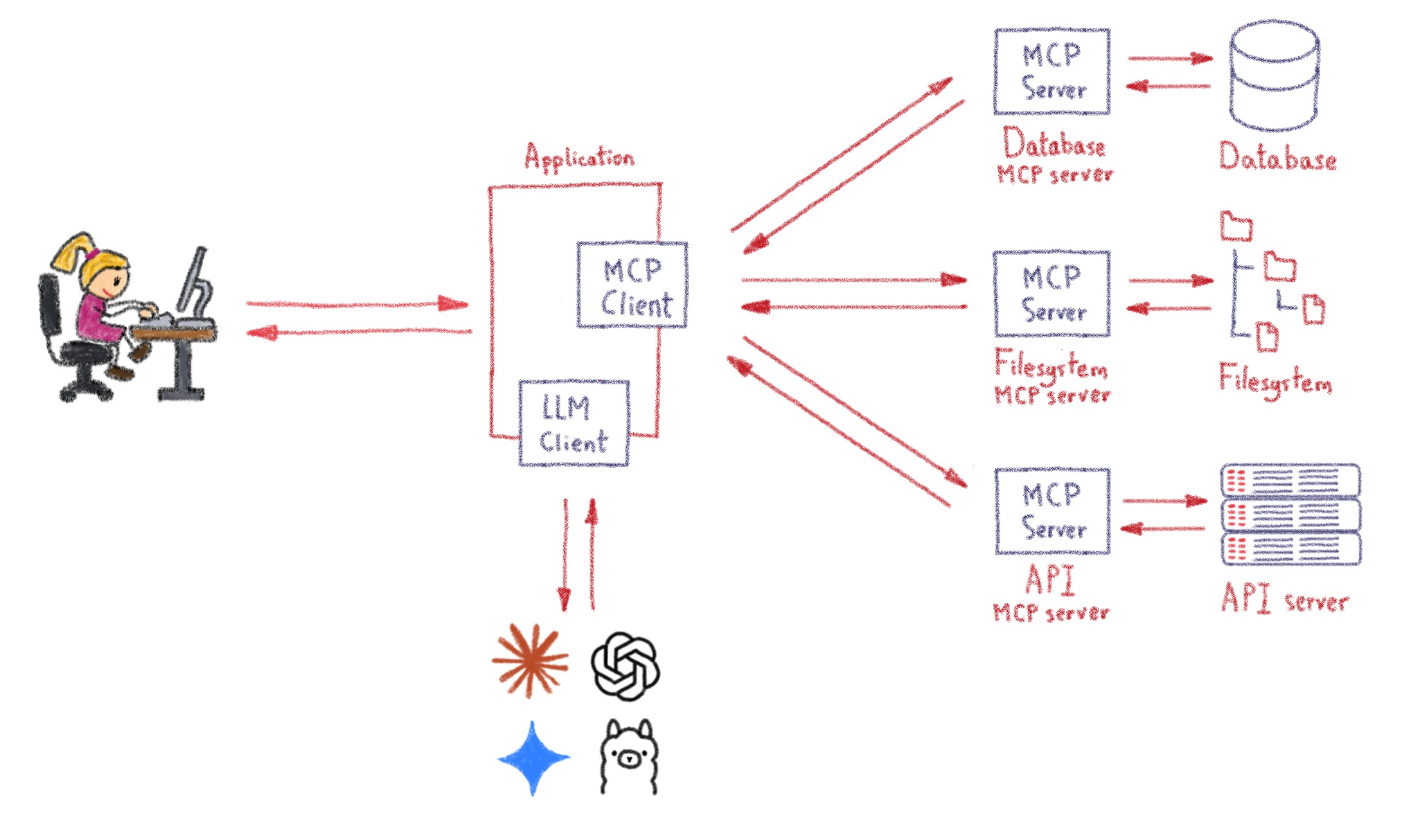 MCP Architecture