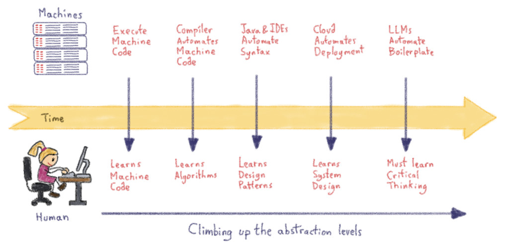 From repetition to reasoning